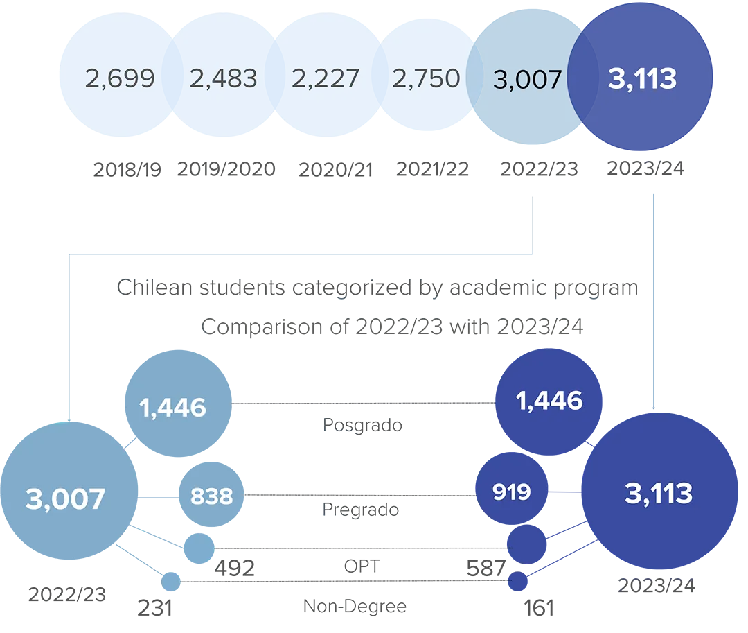TOTAL NUMBER OF CHILEANS STUDYING IN THE U.S.