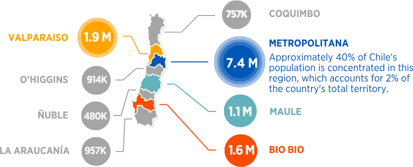 Regiones de Chile con mayor población